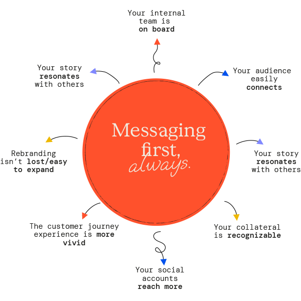Messaging First, Always — approach diagram